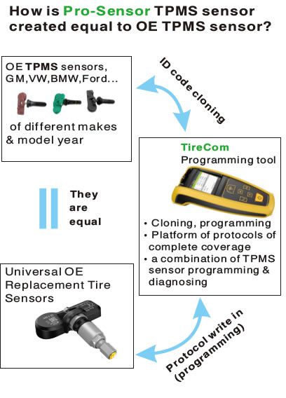 Sensor de TPMS universal pro - sensor AUZONE