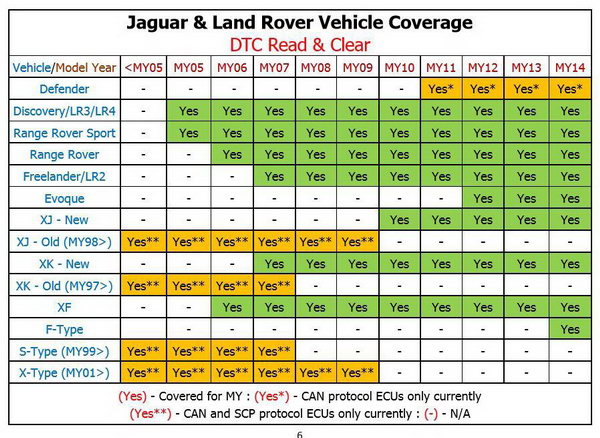DA -ST512 Serviço aprovado SAE J2534 Pass -Thru Hand Held Device for Jaguar and Land Rover