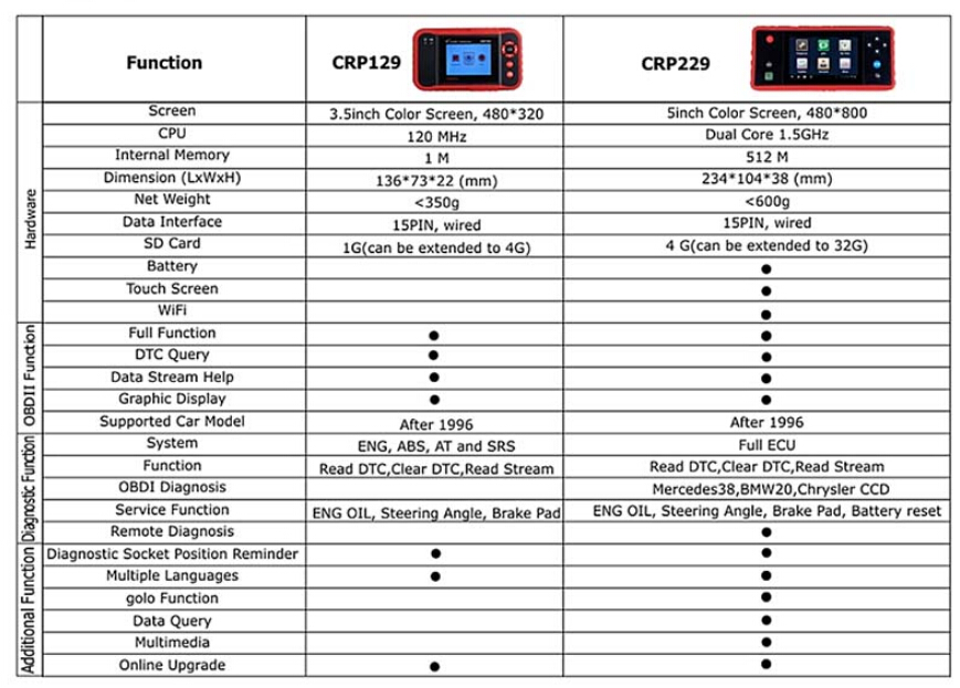 Comparação entre CRP129 e CRP229 Display 12