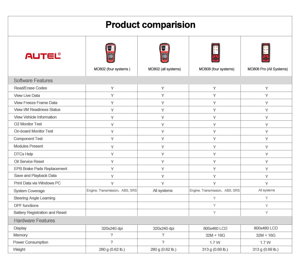 Quadro de comparação do Autel MD808 Pro