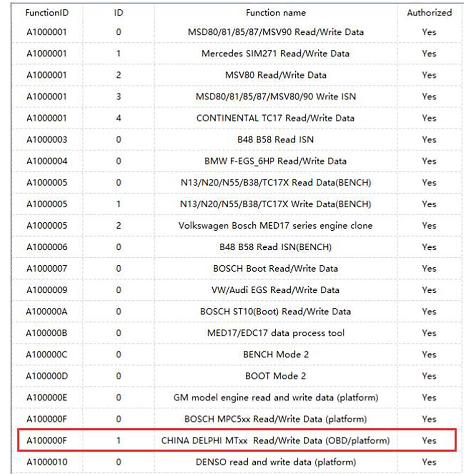 CG FC200 CHINA DELPHI MTxx Motor Leia e Escreva Dados (OBD / Plataforma) Licença de Autorização da Função A100000F