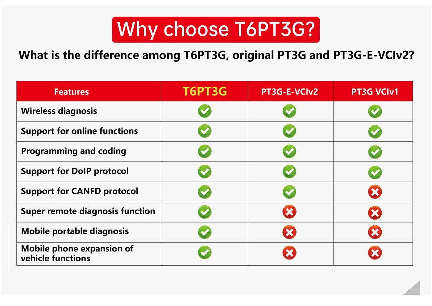 Diagnóstico VCI TabScan T6PT3G 