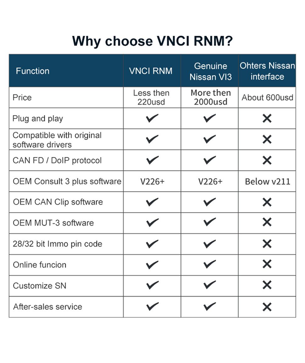 VNCI RNM Nissan Renault Mitsubishi 3-em-1 interface de diagnóstico