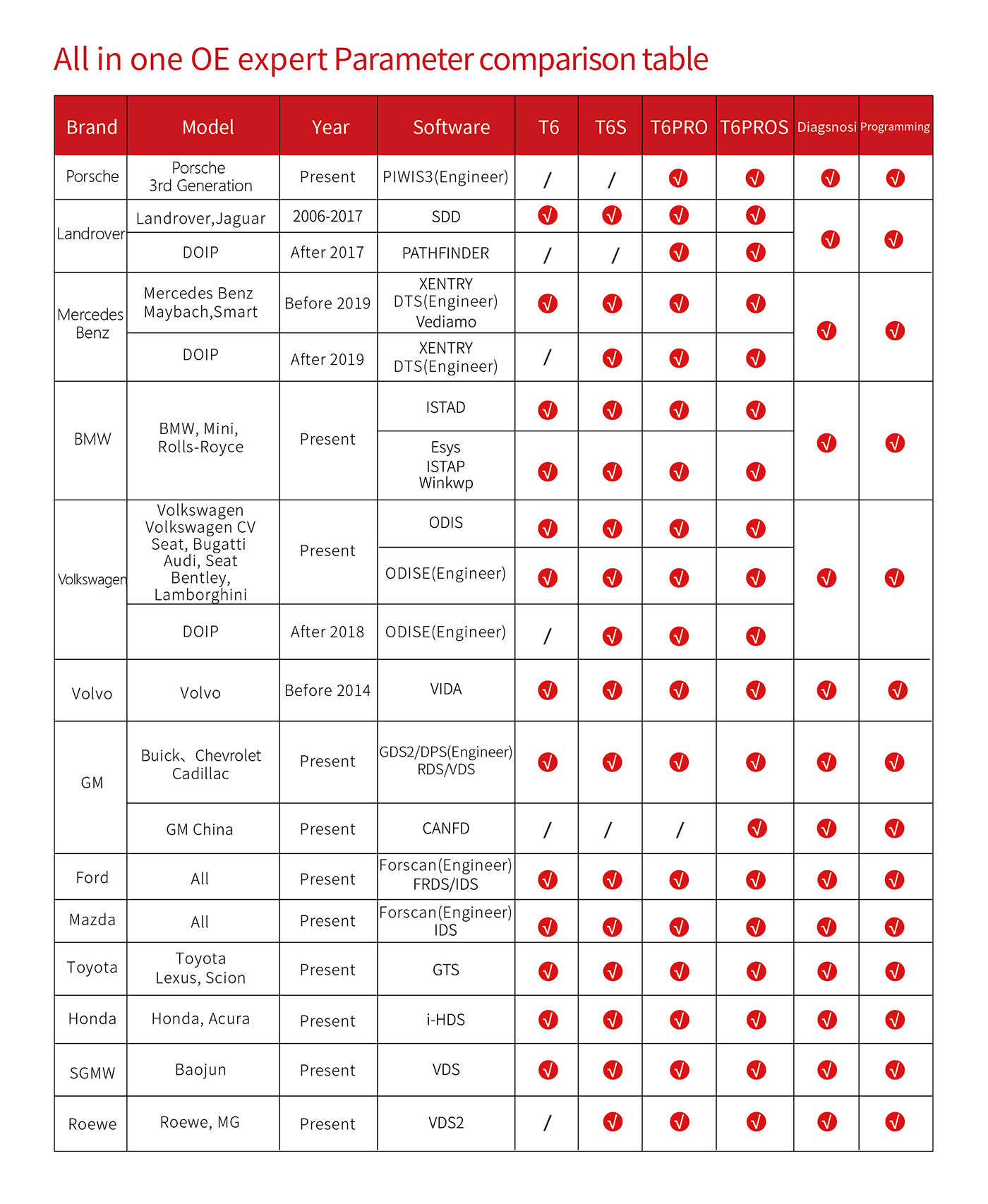 wiScan T6 PROS Auto DoIP J2534 Programação diagnóstica para