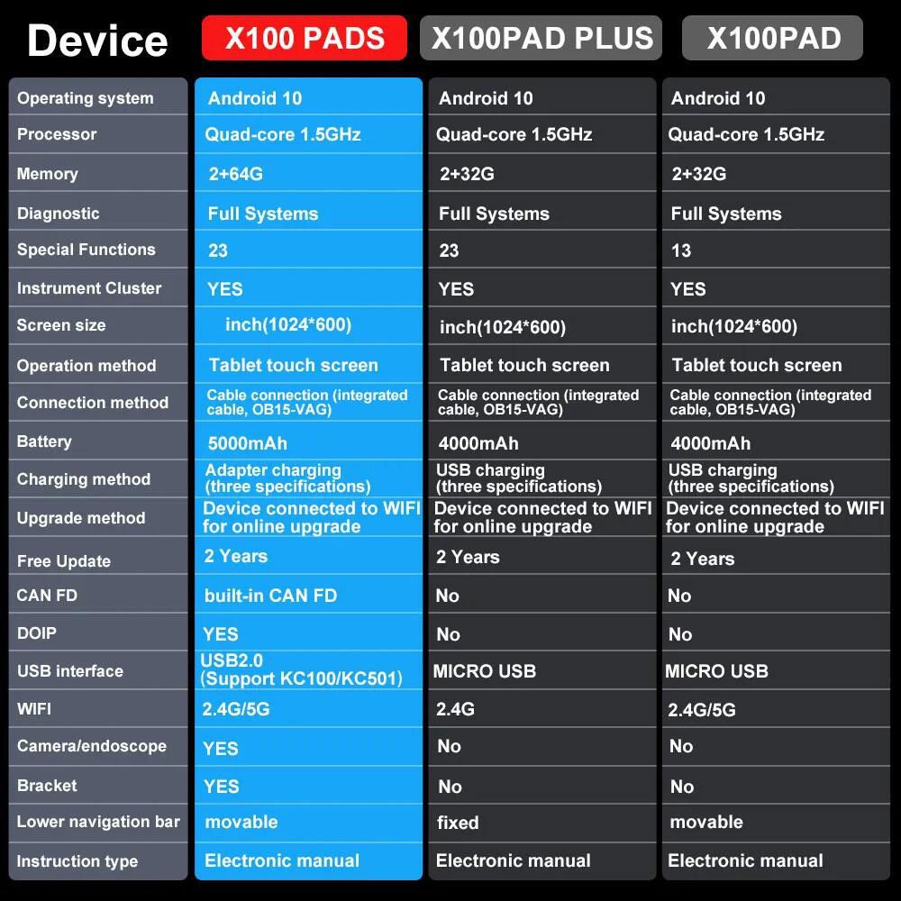 XTOOL X100 PADS versus X100 PAD PLUS versus X100 PAD: